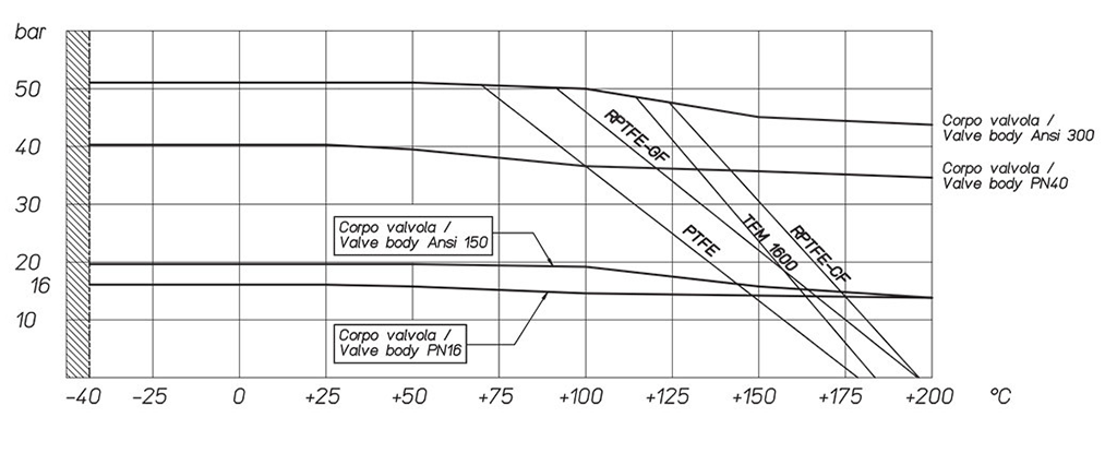 Vanne à boisseau sphérique MAGNUM Wafer PN 16-40 ANSI 150-300 acier au carbone - diagrammes et couples de démarrage - Diagramme pression/température pour vannes avec corps en acier inox