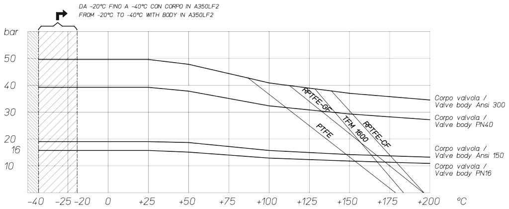 Vanne à boisseau sphérique MAGNUM Split Wafer PN 16-40 ANSI 150-300 acier inox - diagrammes et couples de démarrage - Diagramme pression/température pour vannes avec corps en acier carbone