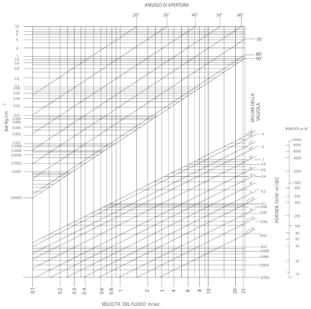 Расход воды от давления. Диаграмма пропускной способности затвора. Номограмма расхода воды от давления и диаметра трубы. Диаграмма KV регулирующего клапана. Пропускная способность дроссельной шайбы расчет.