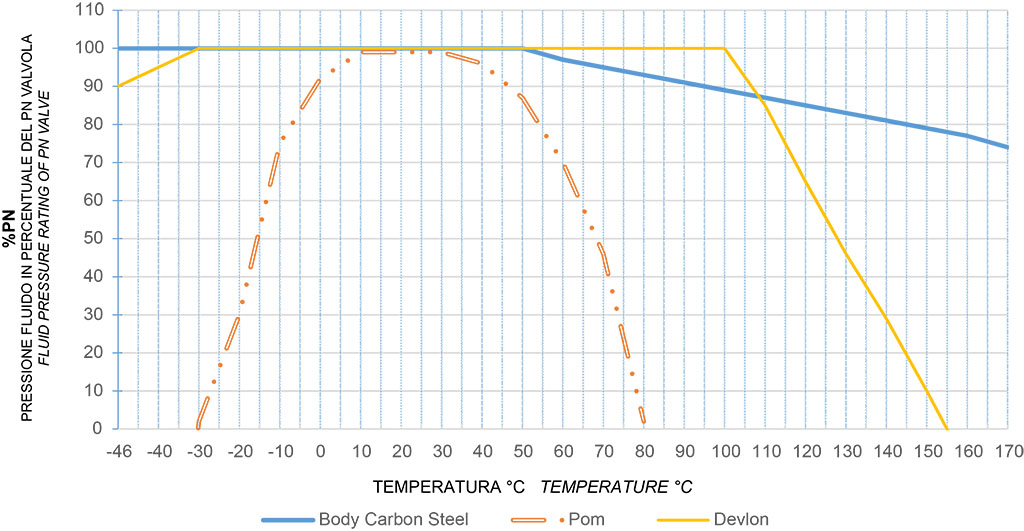 KRATOS acier au carbone à cyclicité élevée - diagrammes et couples de démarrage - Diagramme pression/température