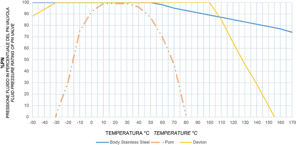 KRATOS acier inoxydable à cyclicité élevée - diagrammes et couples de démarrage - Diagramme pression/température